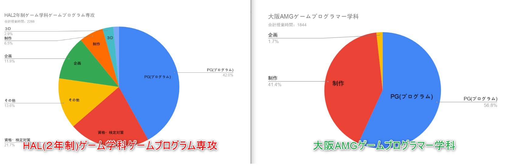 大阪AMGとHAL大阪(２年制)の授業比較