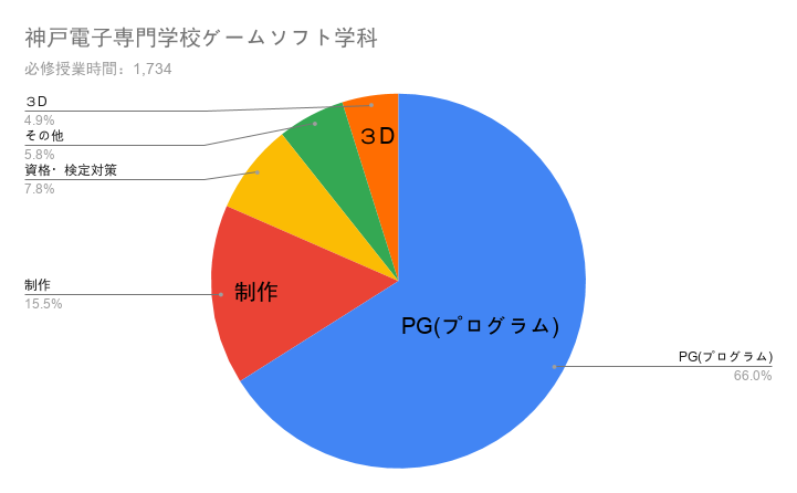 神戸電子専門学校ゲームソフト学科の授業構成