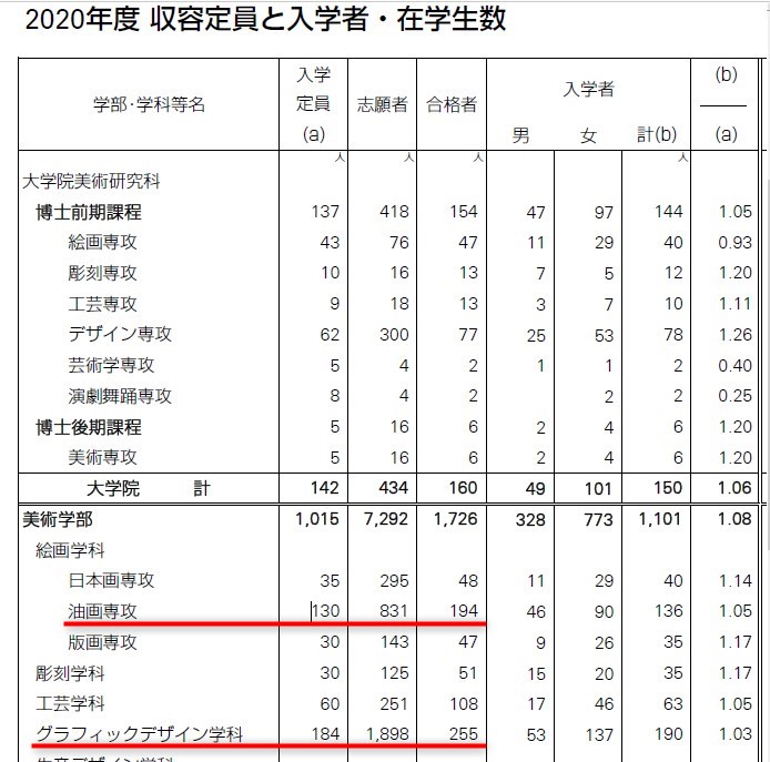 倍率７倍 美大の入試難易度高すぎ 予備校必須 C Game