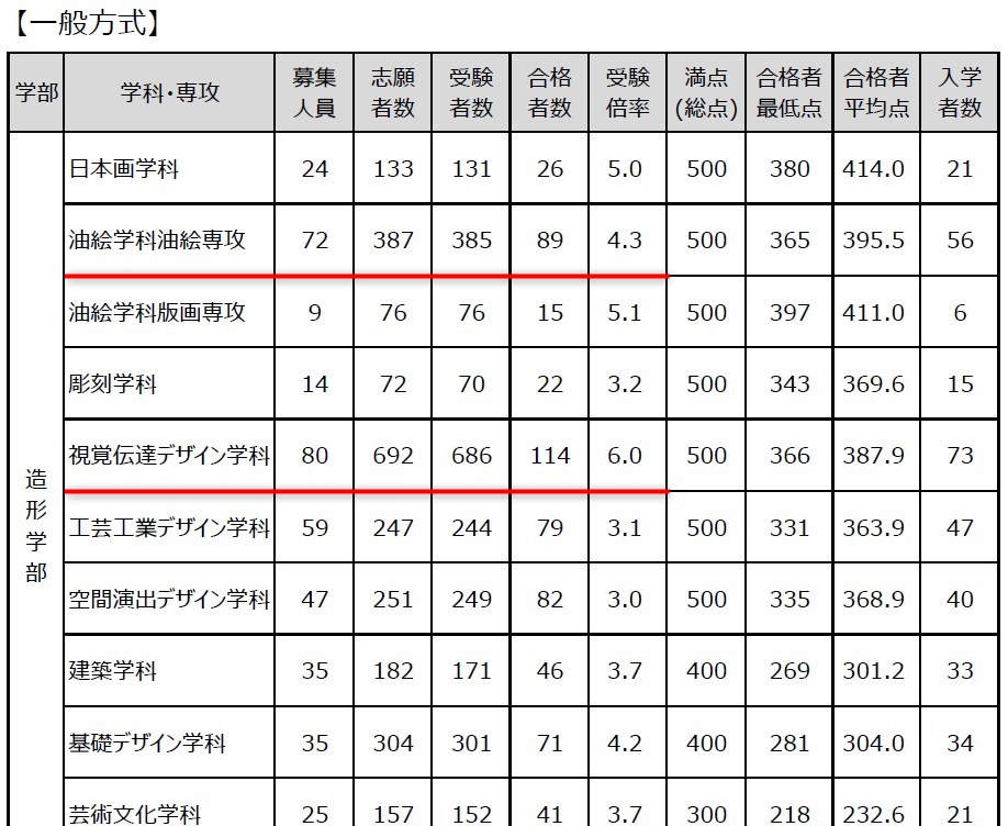 倍率７倍 美大の入試難易度高すぎ 予備校必須 C Game